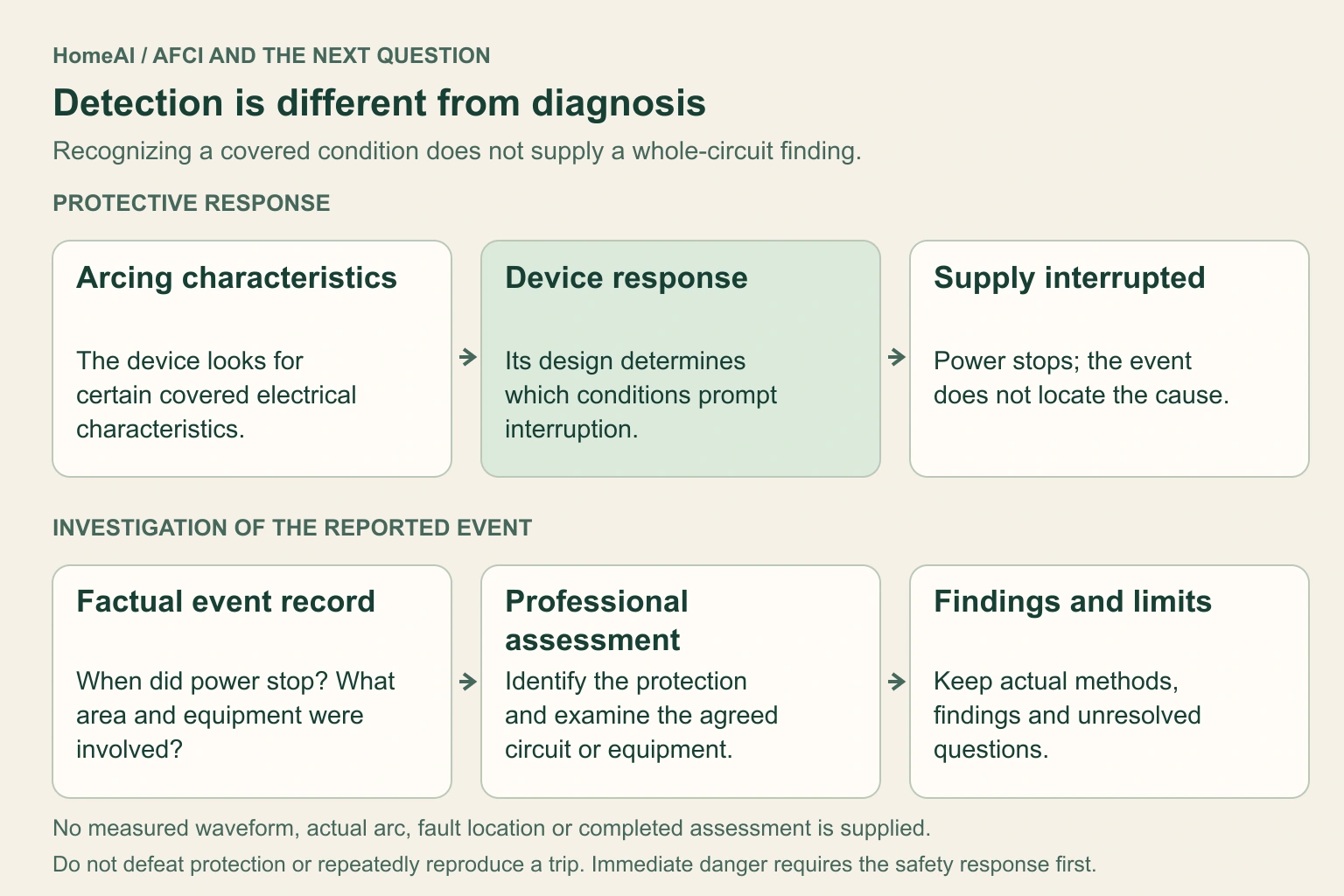 A top row shows an AFCI detecting certain arcing characteristics, its internal interruption response, and power stopping. A separate lower row connects a factual event record to a scoped professional assessment and actual findings. No measured waveform, fault location or inspected result is supplied.