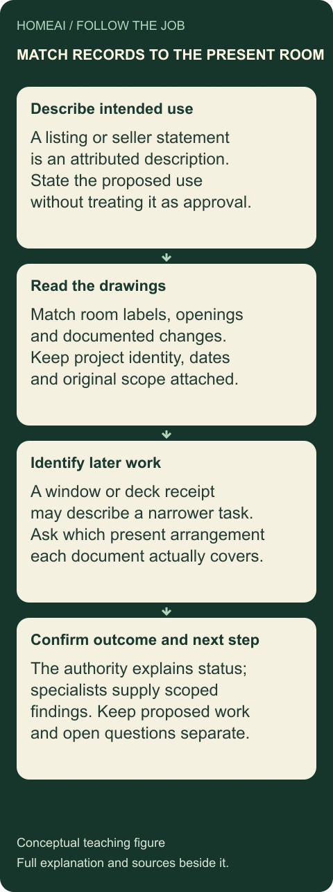 Match the present room to the original records. Four connected teaching cards; their complete meanings remain below.