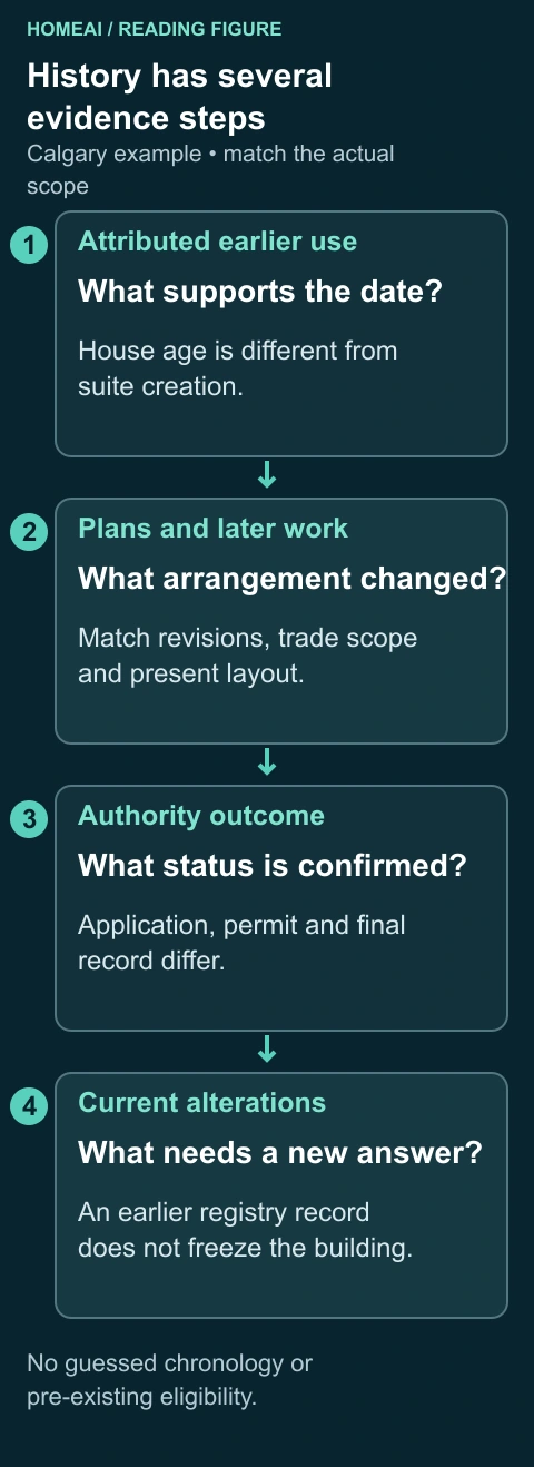 History has several evidence steps. Calgary example • match the actual scope. Complete labels and arithmetic follow in static text.