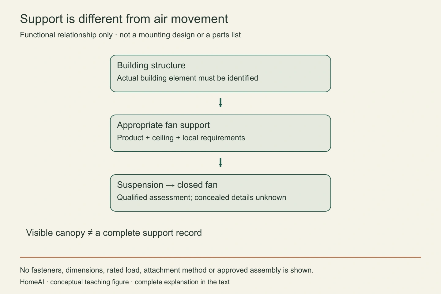 The fan, suspension, appropriate support and building structure form a support relationship. The ceiling canopy covers parts of that relationship; its finish cannot establish concealed suitability.
