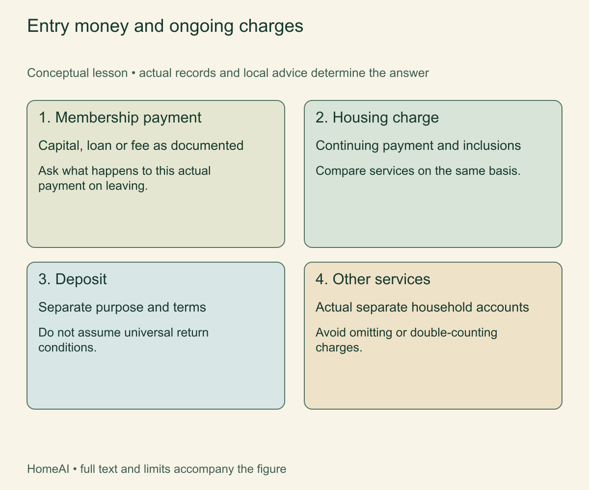 Entry money and ongoing charges. A monthly housing charge and an entry payment answer different budget questions. Returnability needs the actual terms.